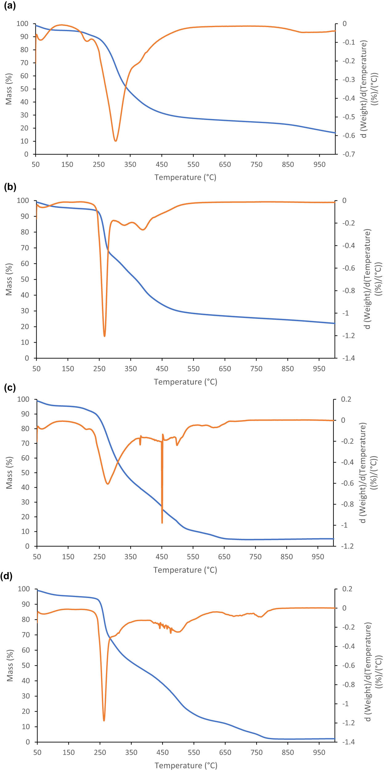 Figure 3
(a) TG and DTG curves in the nitrogen of NY. The blue line shows the TG curve, and the orange line shows its first derivative. (b) TG and DTG curves in the nitrogen of AY. The blue line shows the TG curve, and the orange line shows its first derivative. (c) TG and DTG curves in the oxygen of NY. The blue line shows the TG curve, and the orange line shows its first derivative. (d) TG and DTG curves in the oxygen of AY. The blue line shows the TG curve, and the orange line shows its first derivative.