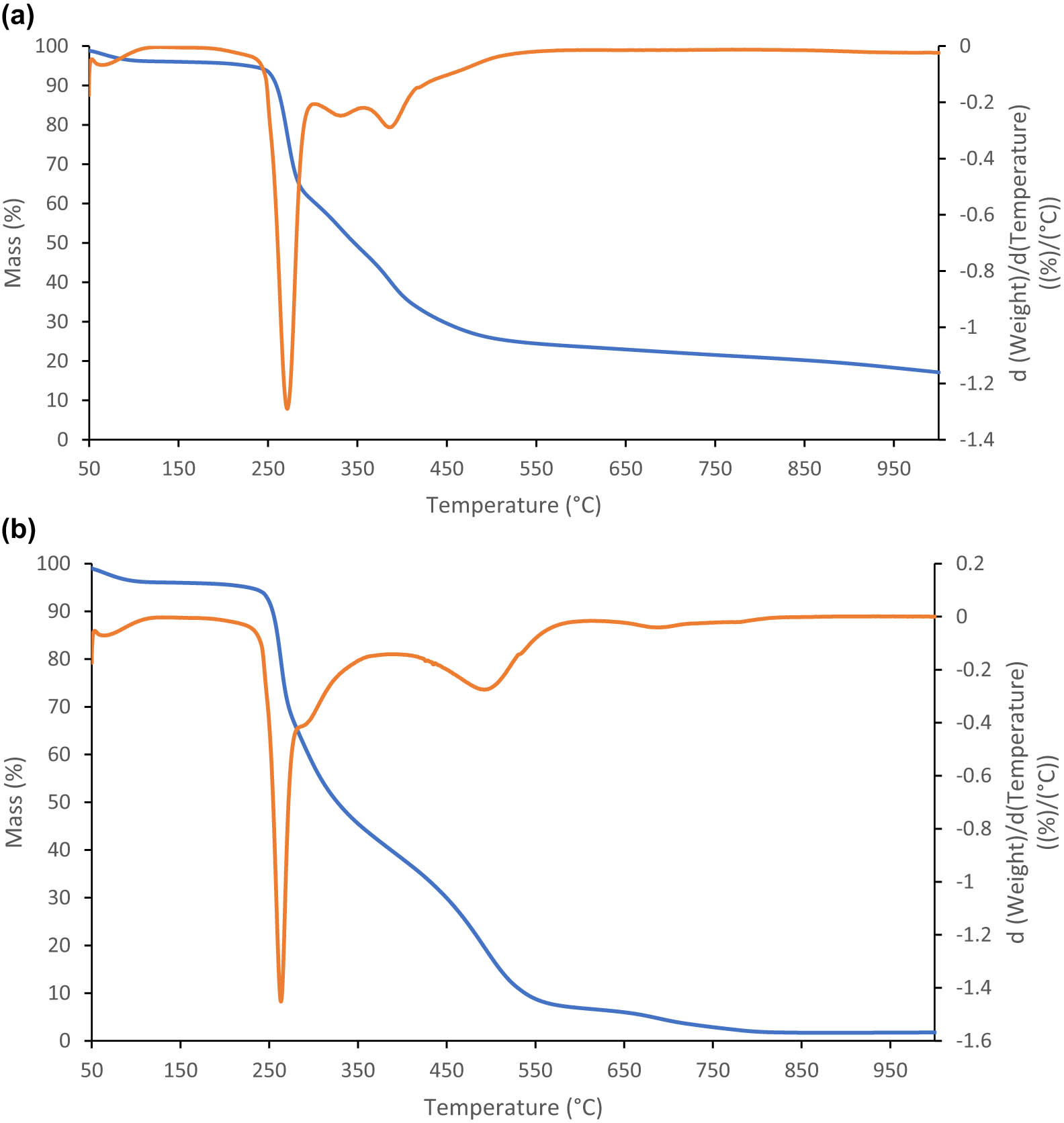Figure 4
(a) TG and DTG curves in the nitrogen of microcapsules of the REp oil blend in NY. The blue line shows the TG curve, and the orange line shows its first derivative. (b) TG and DTG curves in the oxygen of microcapsules of the REp oil blend in NY. The blue line shows the TG curve, and the orange line shows its first derivative.