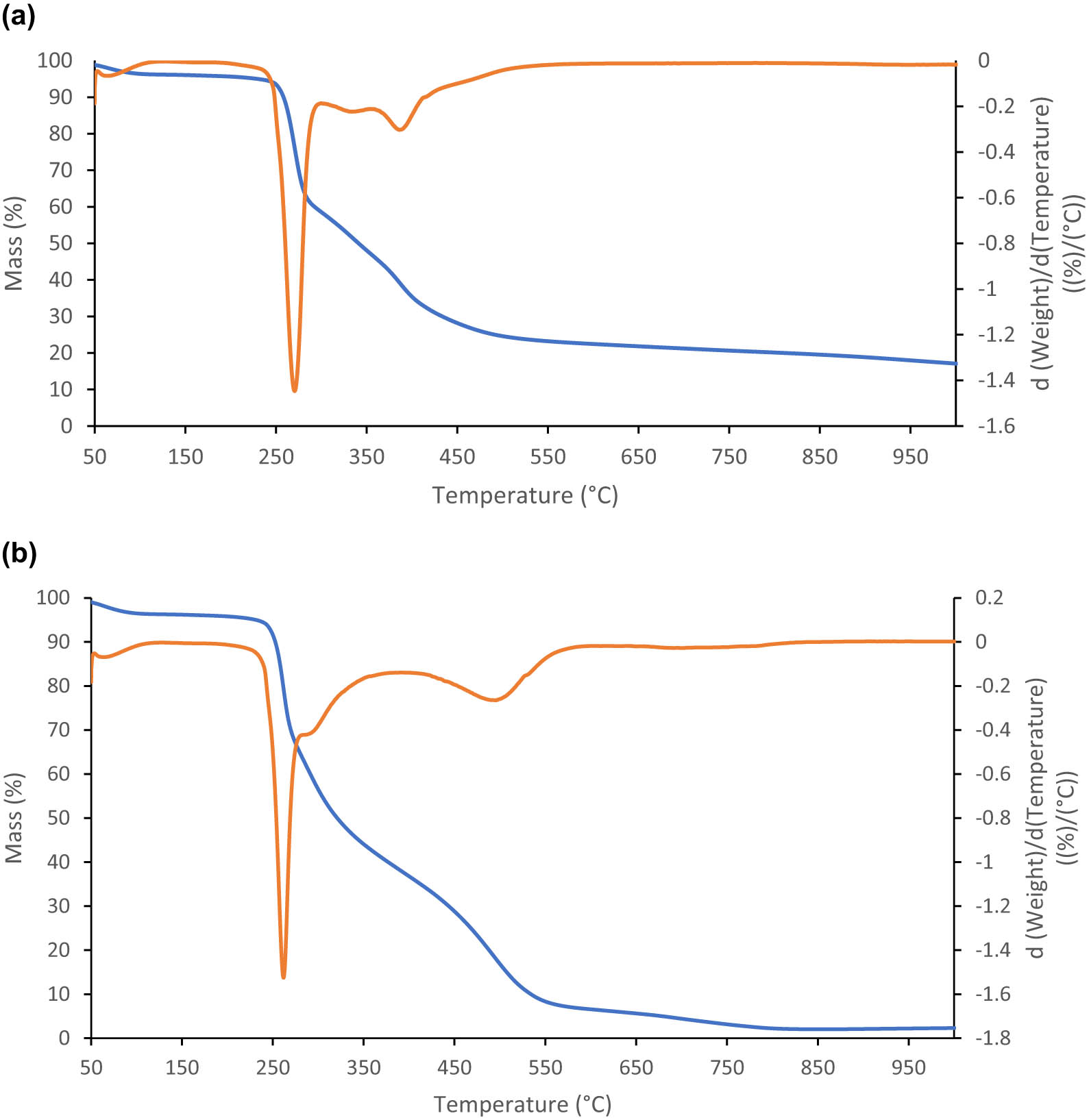Figure 6
(a) TG and DTG curves in the nitrogen of microcapsules of the RBWg oil blend in NY. The blue line shows the TG curve, and the orange line shows its first derivative. (b) TG and DTG curves in the oxygen of microcapsules of the RBWg oil blend in NY. The blue line shows the TG curve, and the orange line shows its first derivative.