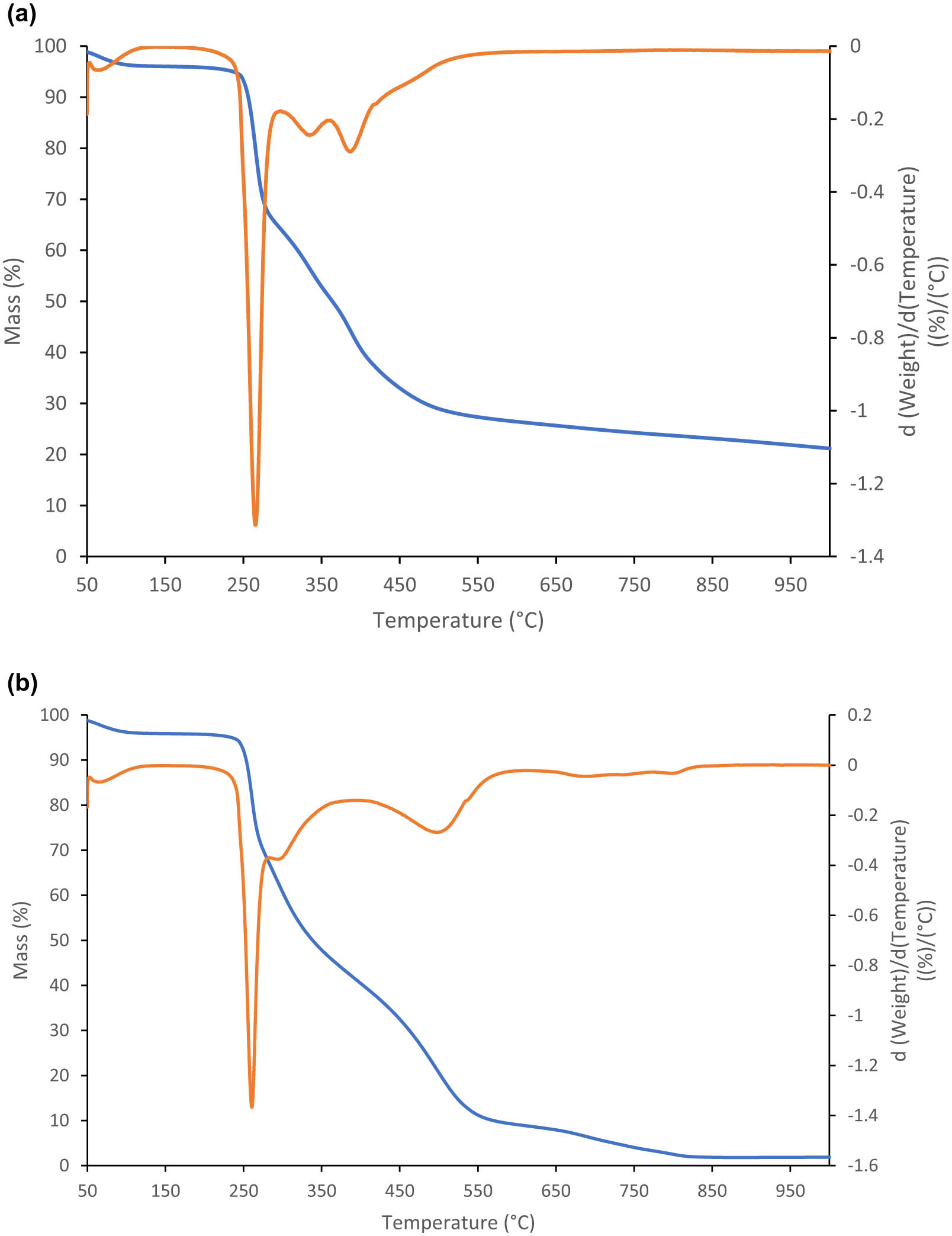 Figure 7
(a) TG and DTG curves in the nitrogen of microcapsules of the RBWg oil blend in AY. The blue line shows the TG curve, and the orange line shows its first derivative. (b) TG and DTG curves in the oxygen of microcapsules of the RBWg oil blend in AY. The blue line shows the TG curve, and the orange line shows its first derivative.