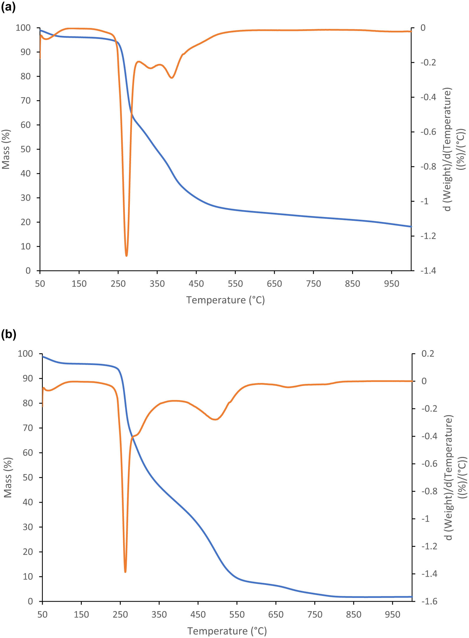 Figure 8
(a) TG and DTG curves in the nitrogen of microcapsules of the CRb oil blend in NY. The blue line shows the TG curve, and the orange line shows its first derivative. (b) TG and DTG curves in the oxygen of microcapsules of the CRb oil blend in NY. The blue line shows the TG curve, and the orange line shows its first derivative.