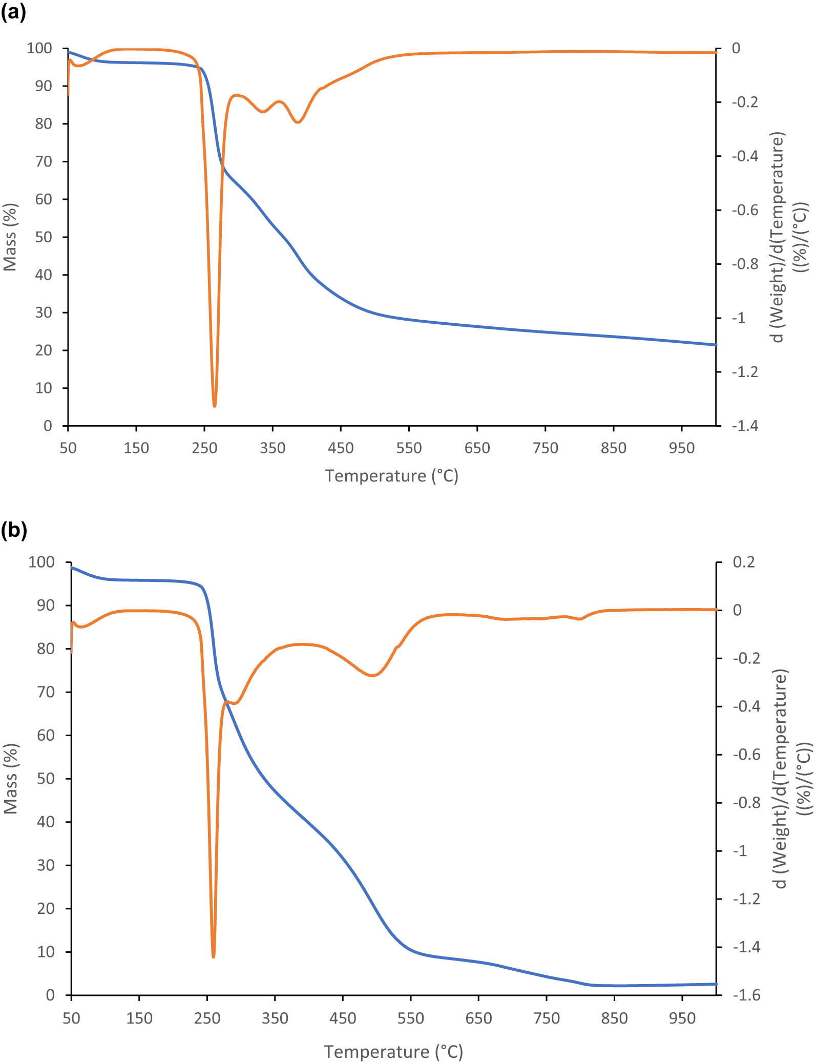 Figure 9
(a) TG and DTG curves in the nitrogen of microcapsules of the CRb oil blend in AY. The blue line shows the TG curve, and the orange line shows its first derivative. (b) TG and DTG curves in the oxygen of microcapsules of the CRb oil blend in AY. The blue line shows the TG curve, and the orange line shows its first derivative.