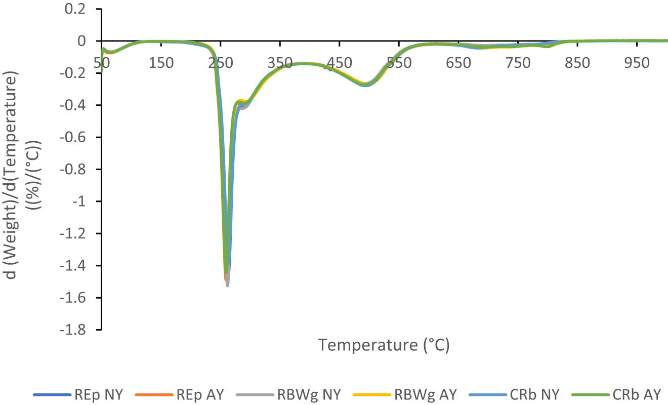 Figure 11
All DTG curves for microencapsulated blends oils in the oxygen of NY and AY.