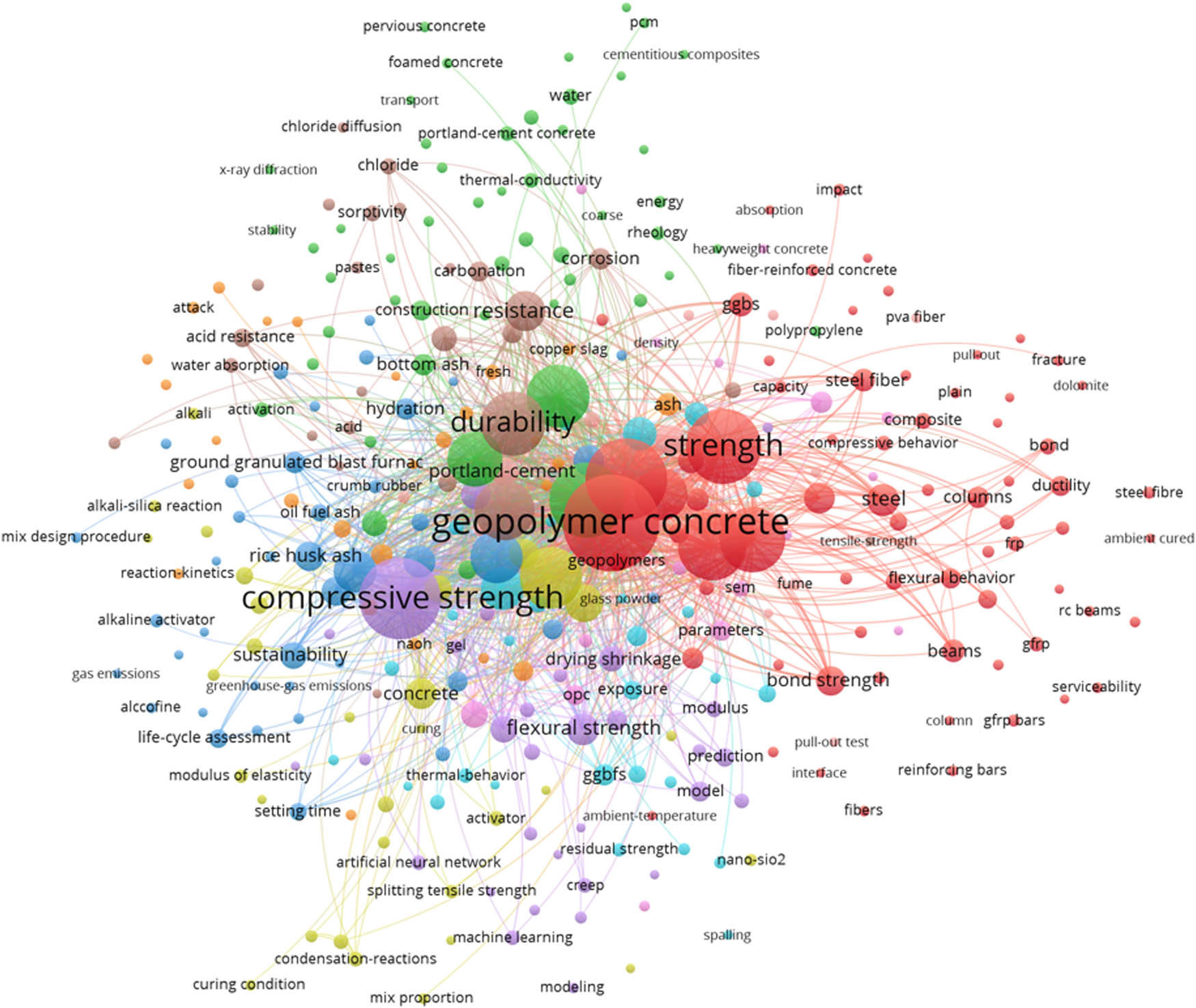 Figure 2
Keyword co-occurrence network of GPC and various binders based on bibliometric data.