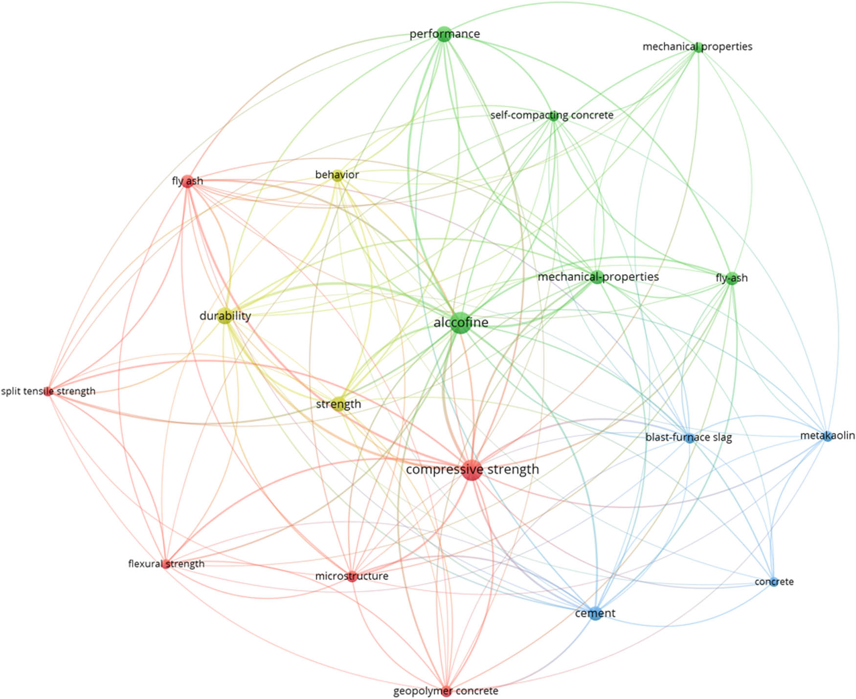 Figure 3
Bibliometric keyword analysis of Alccofine with different materials.
