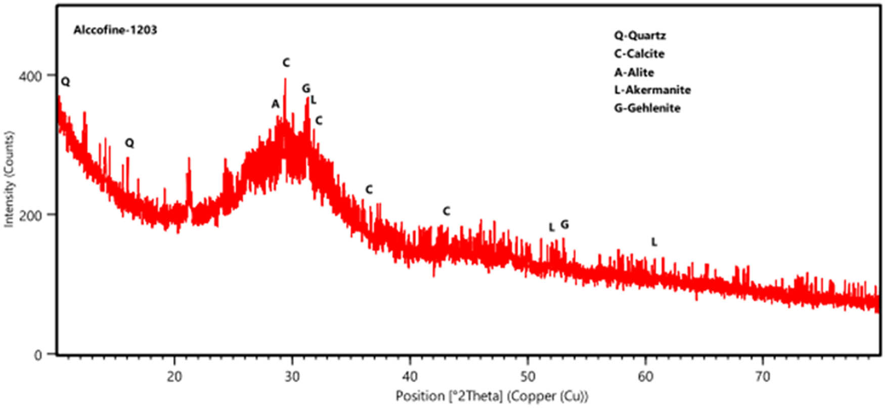 Figure 4 
                     XRD Alccofine [13].
                  