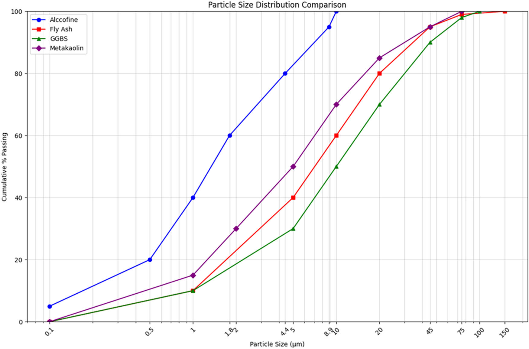 Figure 6 
                     Particle size distribution of Alccofine [13,71–73].
                  