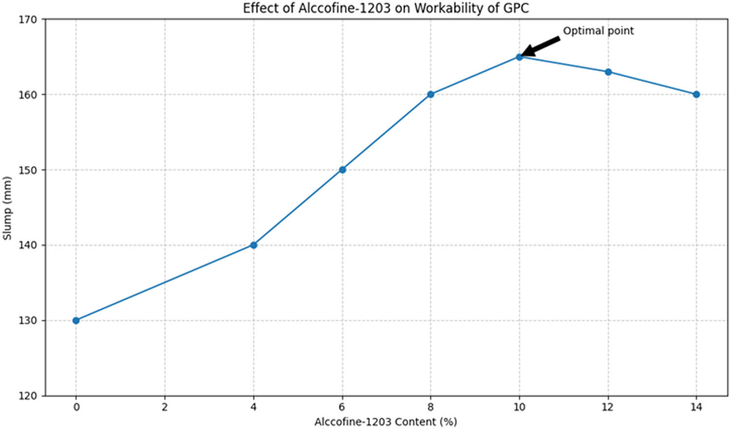 Figure 8 
                  Slump result of GPC at different Alccofine content [12].
               