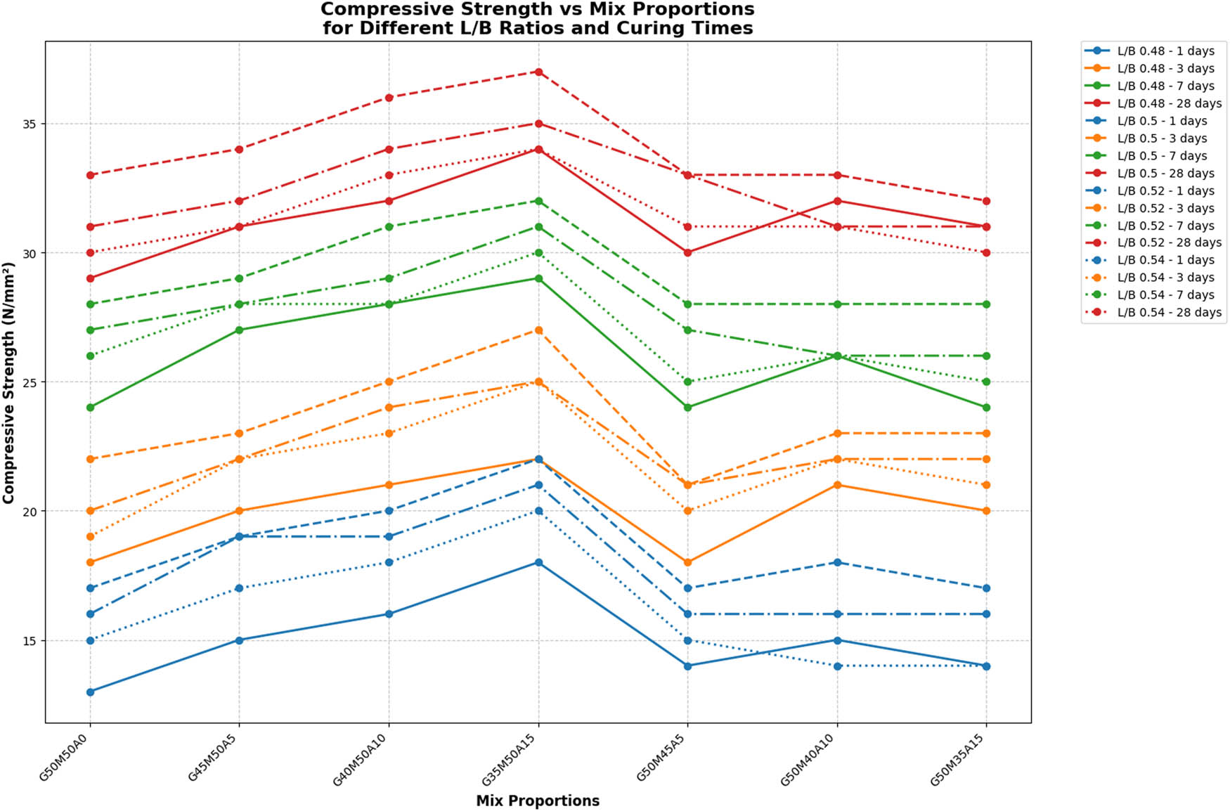 Figure 12 
                  CS of GPC incorporating Alccofine: A comparative study at different l/b ratios [84].
               