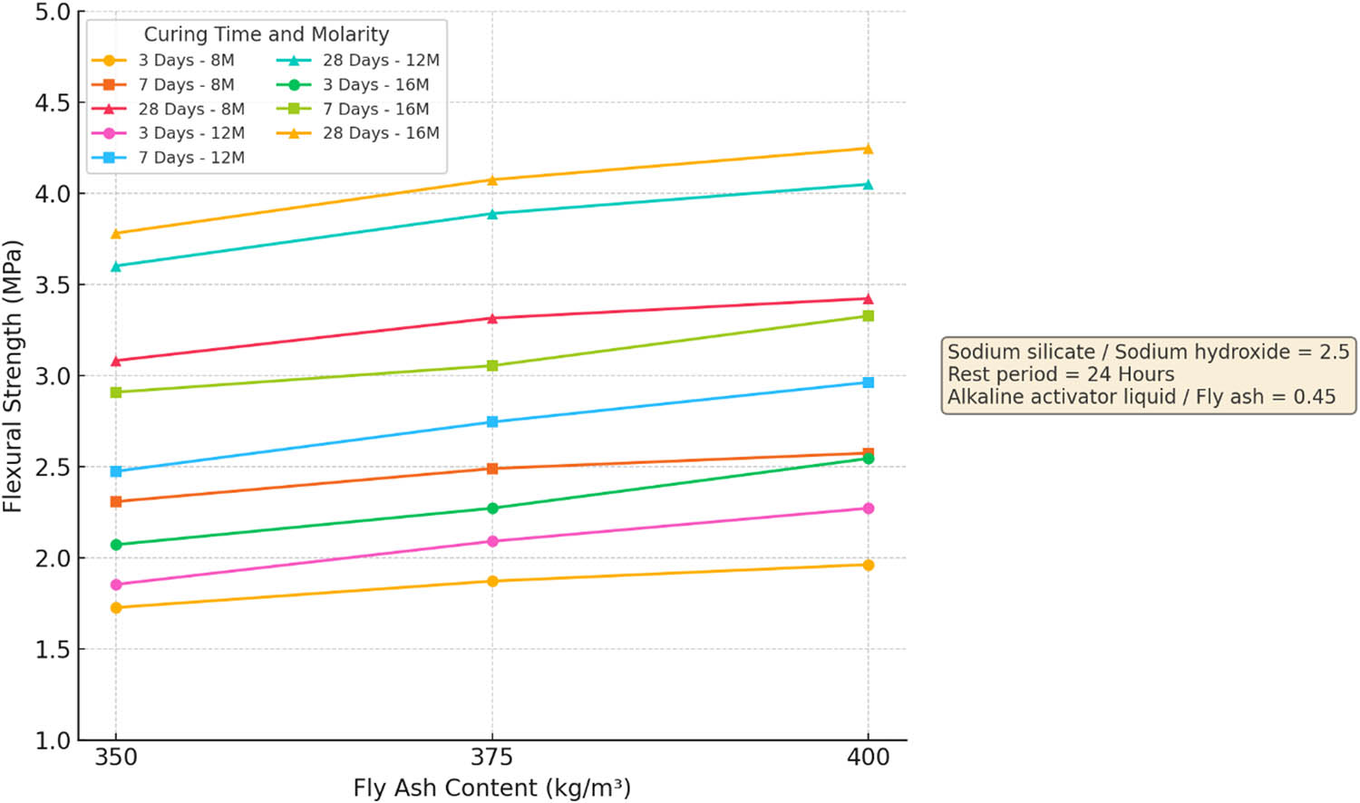 Figure 14 
                  Variation of FS at different FA content [15].
               
