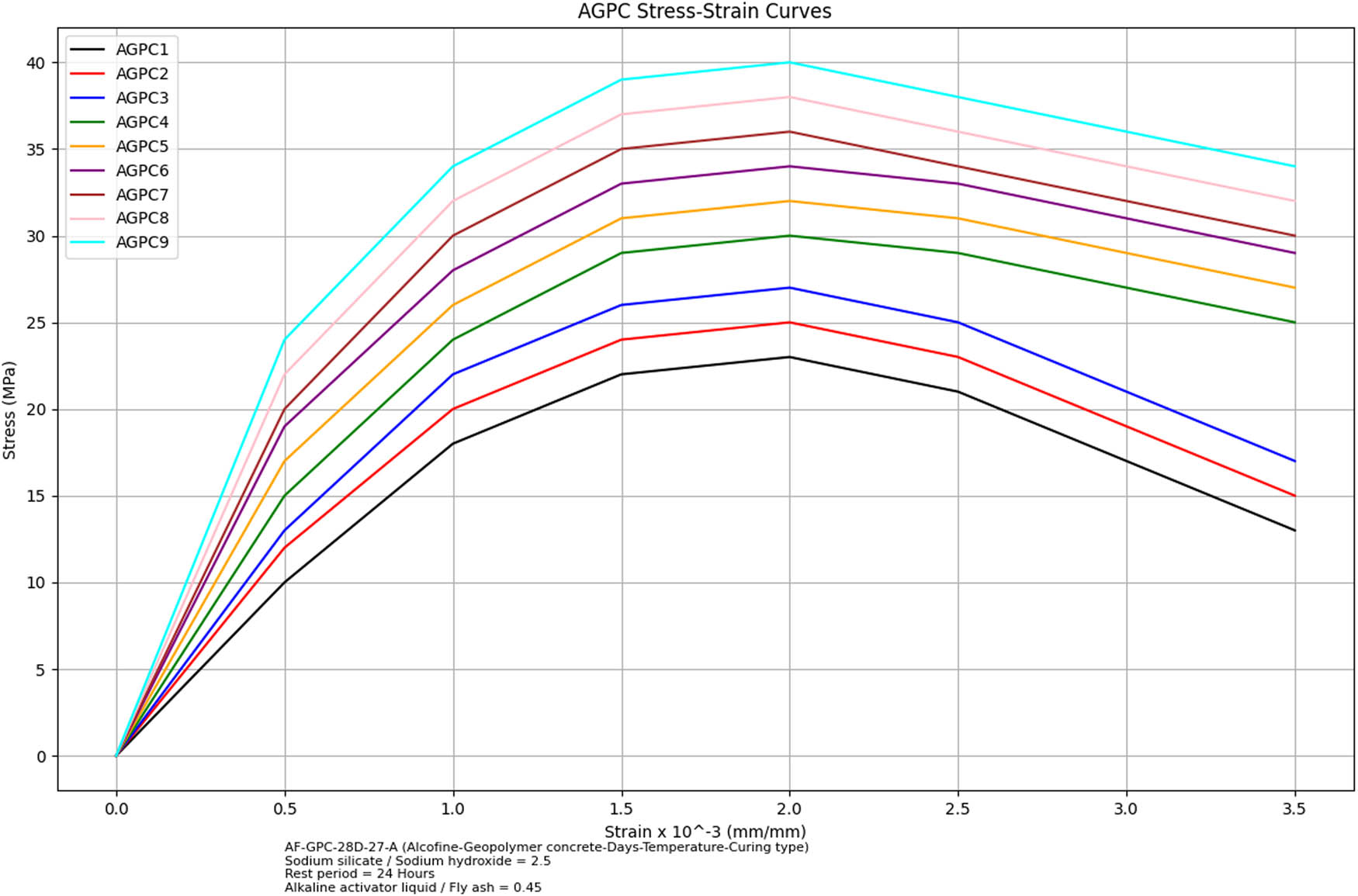 Figure 15 
                  Variation of stress–strain at different FA content [15].
               