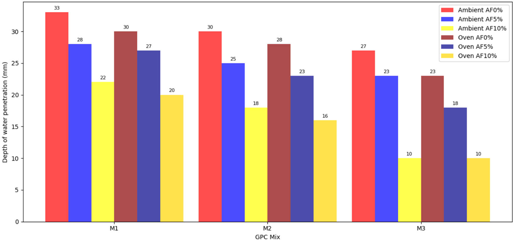 Figure 16 
                  Permeability of GPC at different Alccofine contents [65].
               