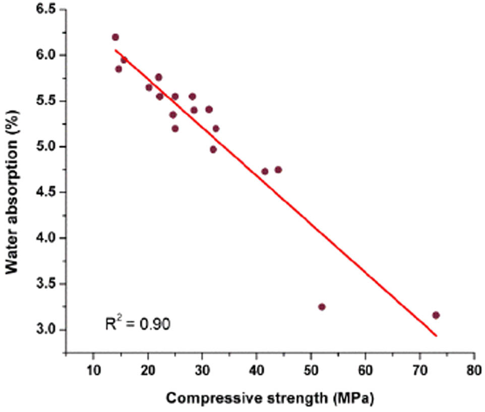 Figure 17 
                  Water absorption and CS relationship [65].
               
