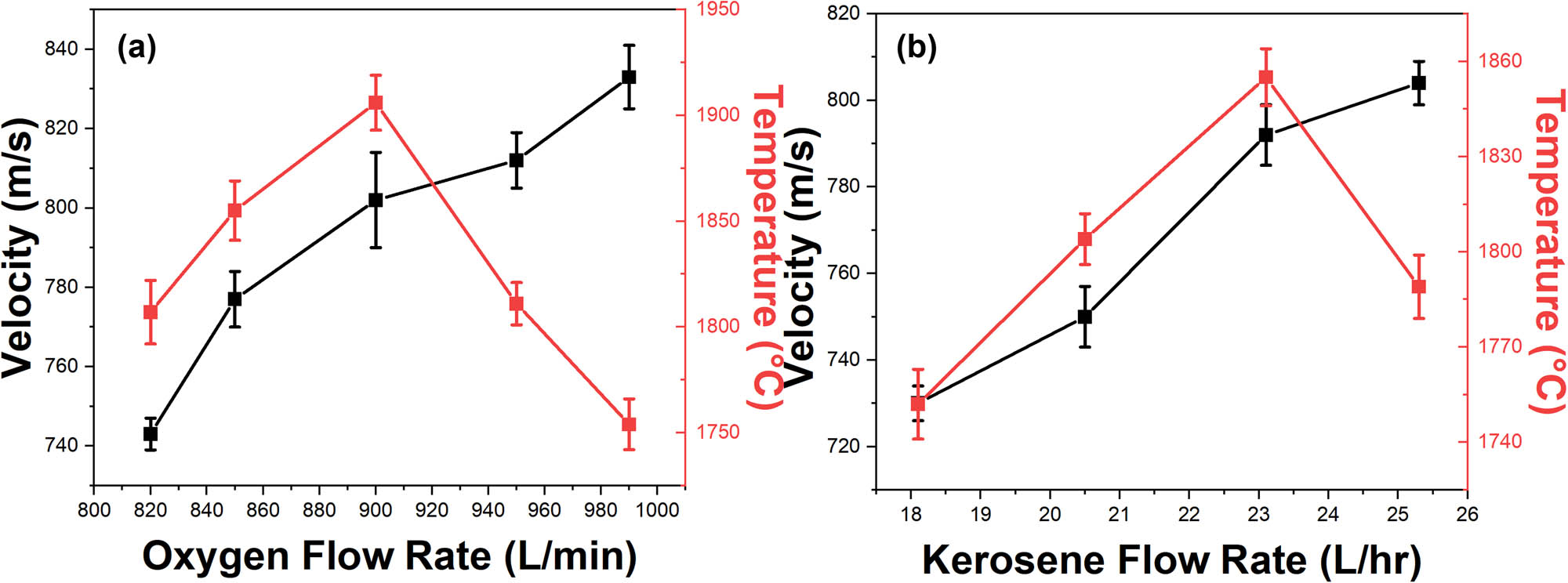 Figure 1 
               In-flight particle velocity and temperature during HVOF spraying at (a) fixed kerosene flow with varying oxygen flow and (b) fixed oxygen flow with varying kerosene flow.
