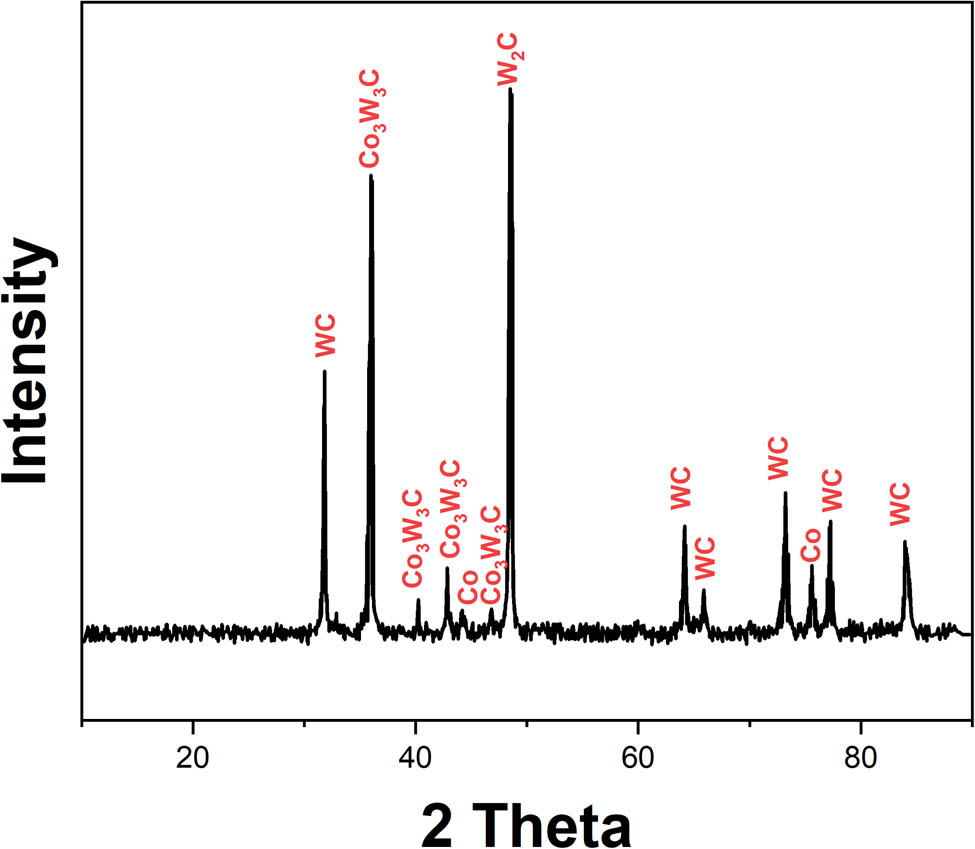 Figure 4 
               XRD patterns illustrating phases in feedstock powder and HVOF coatings.