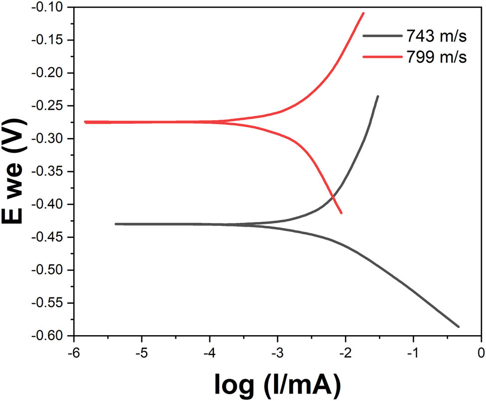 Figure 5 
               Potentiodynamic polarization curves showing the effect of particle velocity.