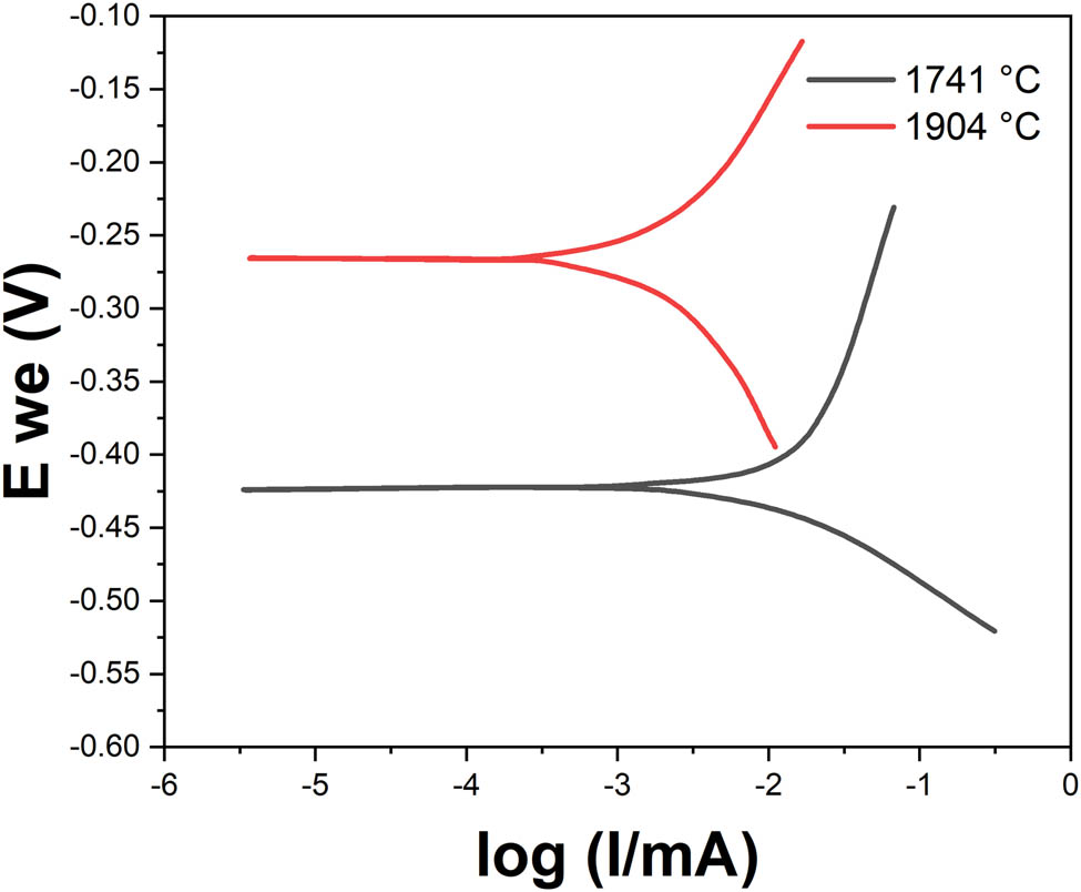 Figure 6 
               Potentiodynamic polarization curves showing the effect of particle temperature.
