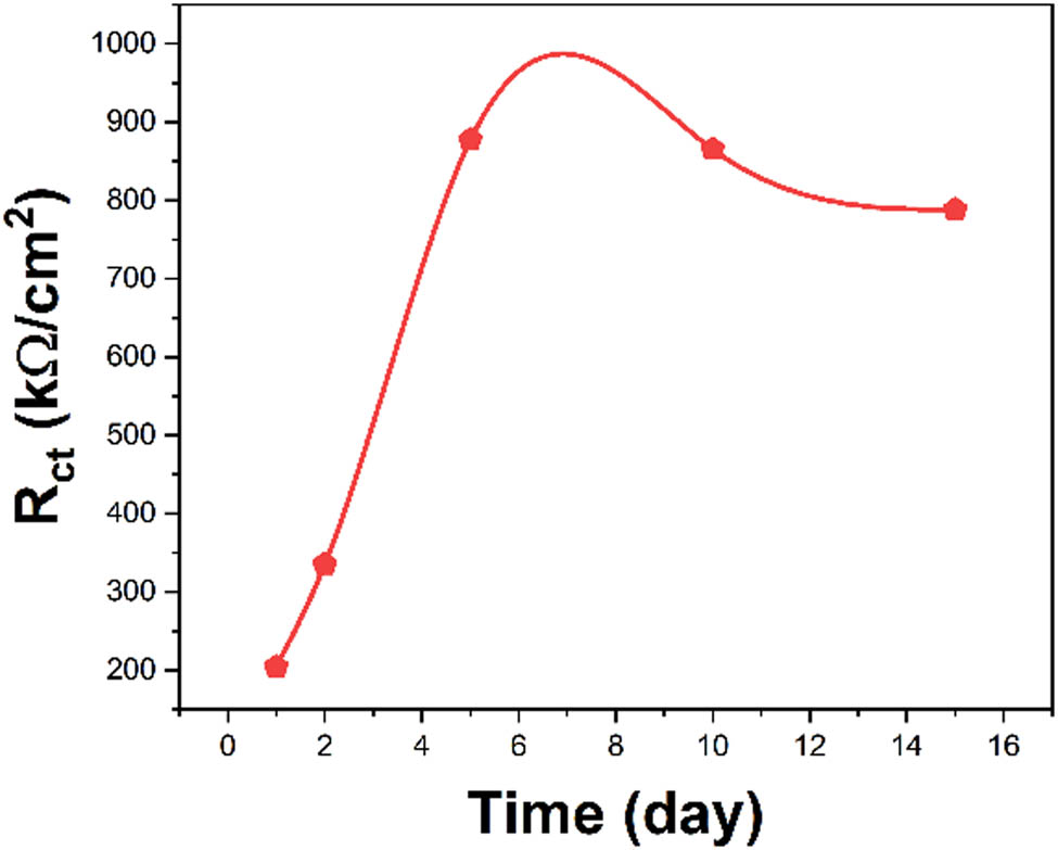 Figure 12 
               Extracted R
                  ct values demonstrating time dependence.