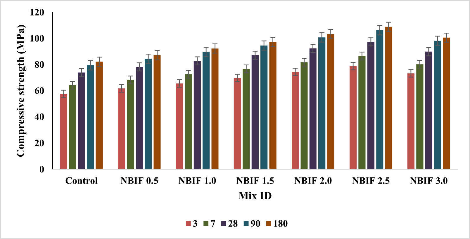 Figure 4 
                     Results of CS test of HPGC containing NBIFs at different test ages.
                  