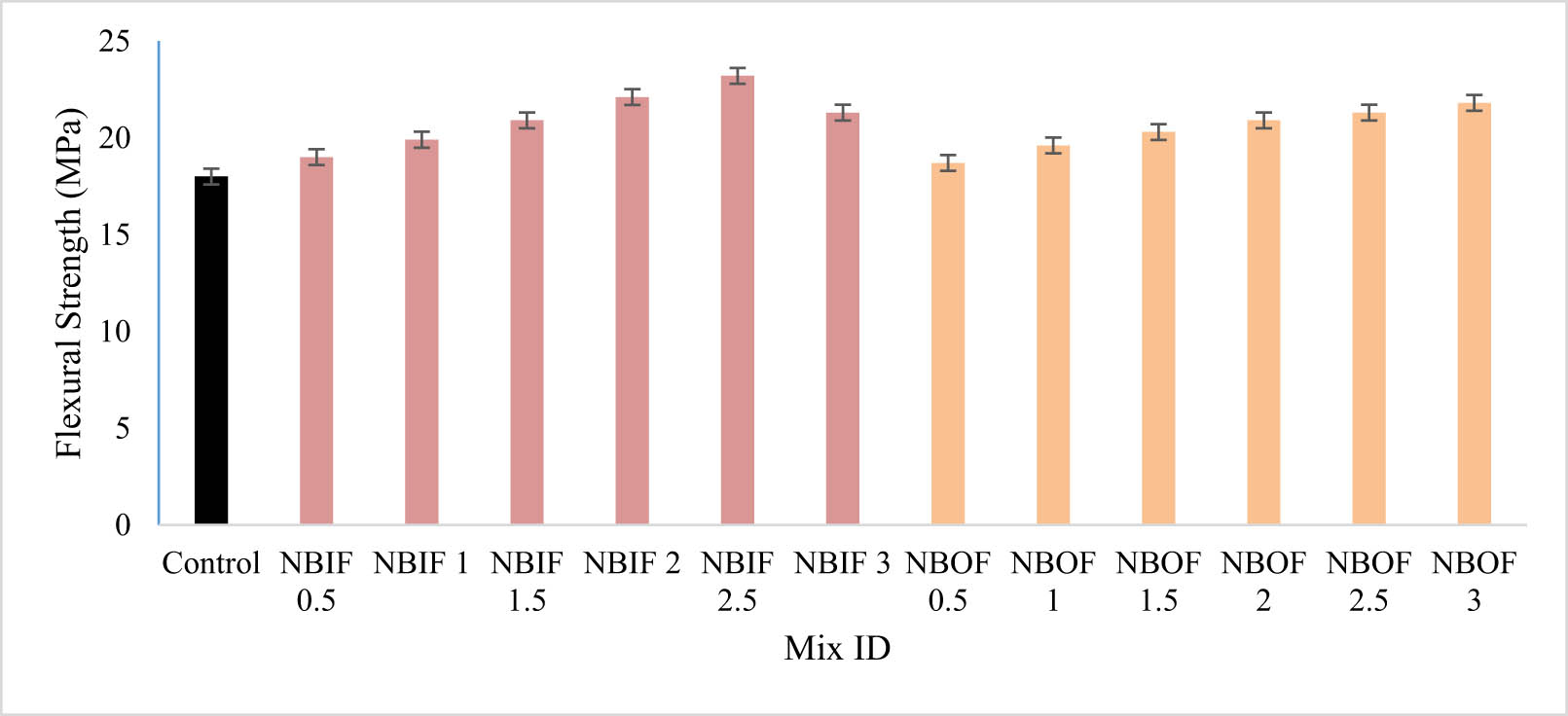 Figure 7 
                     Flexure strength of HPGC incorporating NBIFs and NBOF.
                  