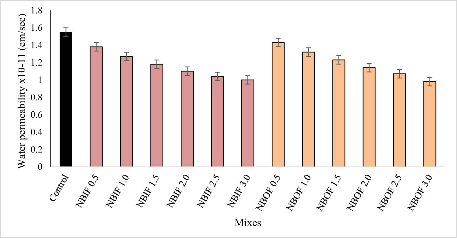 Figure 9 
                     Results of water permeability test of HPGC containing NBIFs and NBOF.
                  