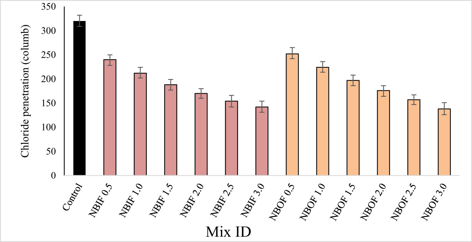 Figure 10 
                     Results of chloride penetration test of HPGC containing NBIFs and NBOF.
                  