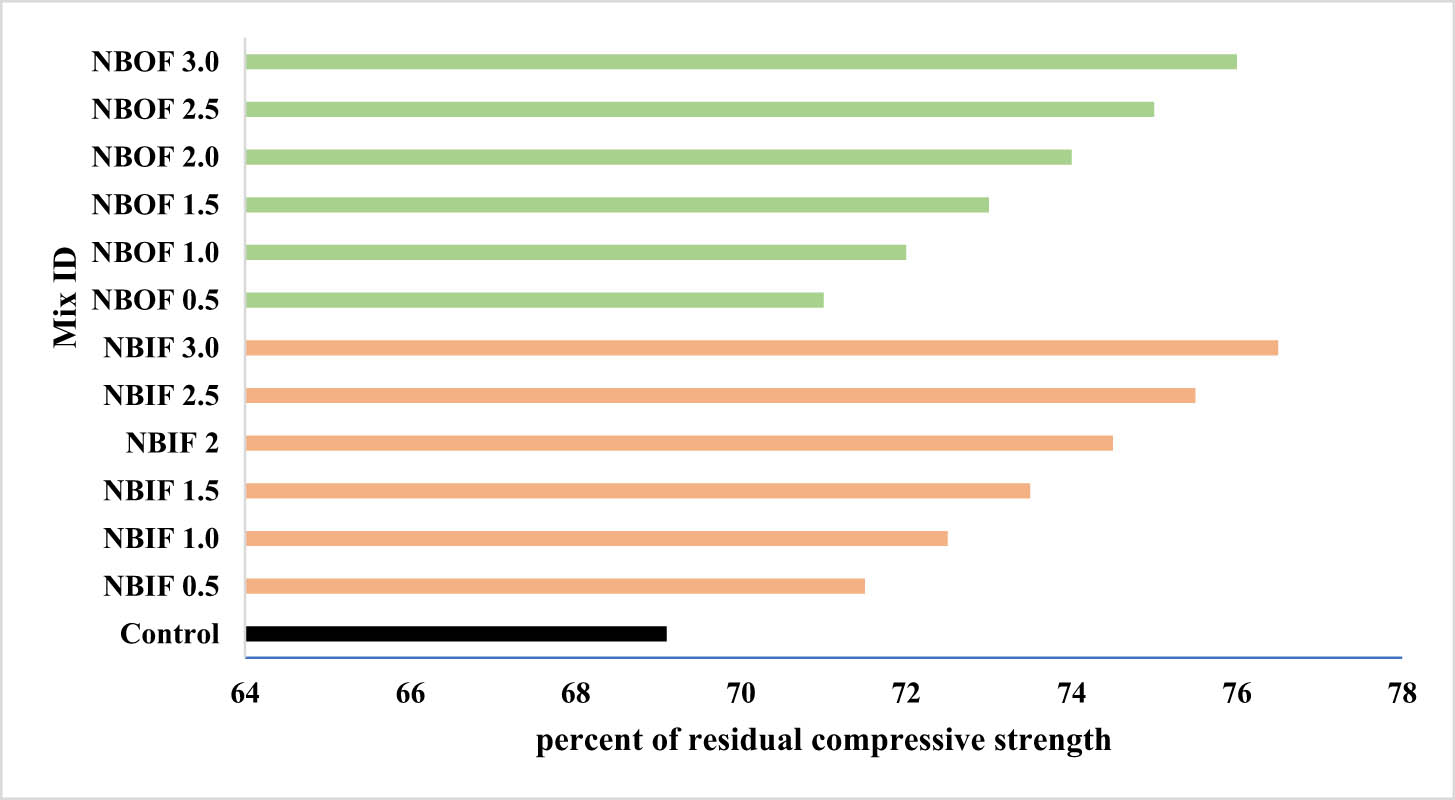 Figure 15 
                     Residual CS after exposure of concrete to the concentration of sodium sulfate of 100 gm·L−1 for 180 days.
                  