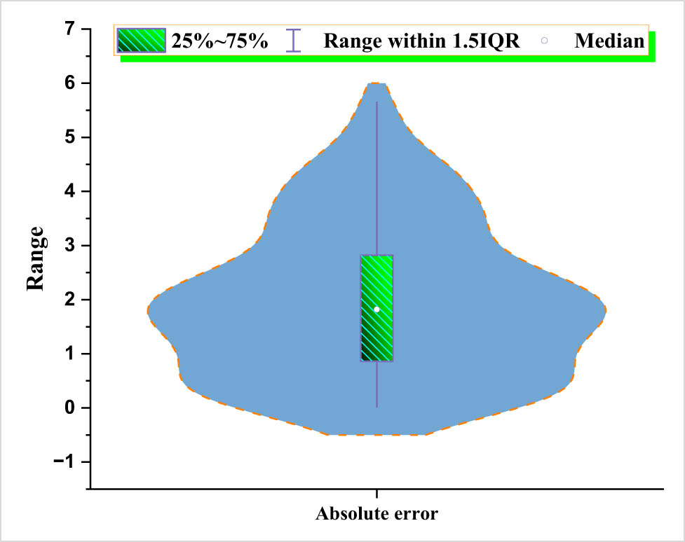 Figure 10 
                  Error analysis with a violin plot.
               