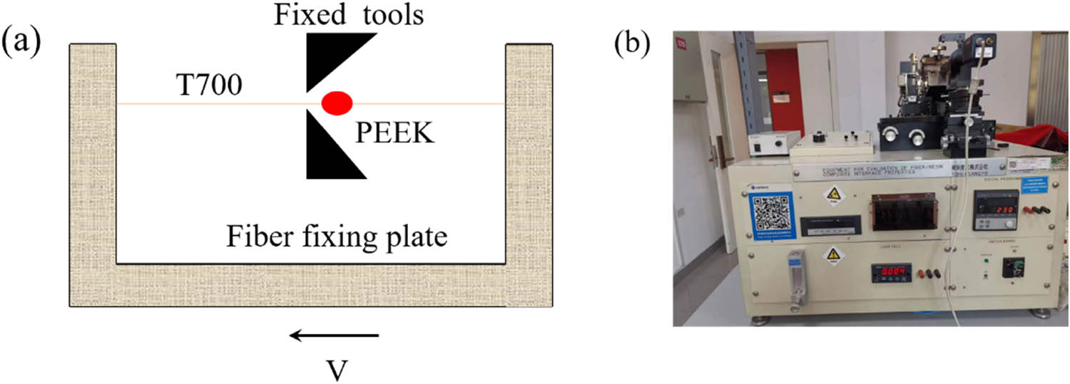 Figure 2 
                  (a) Schematics of micro debonding method and (b) micro debonding experiments.
               