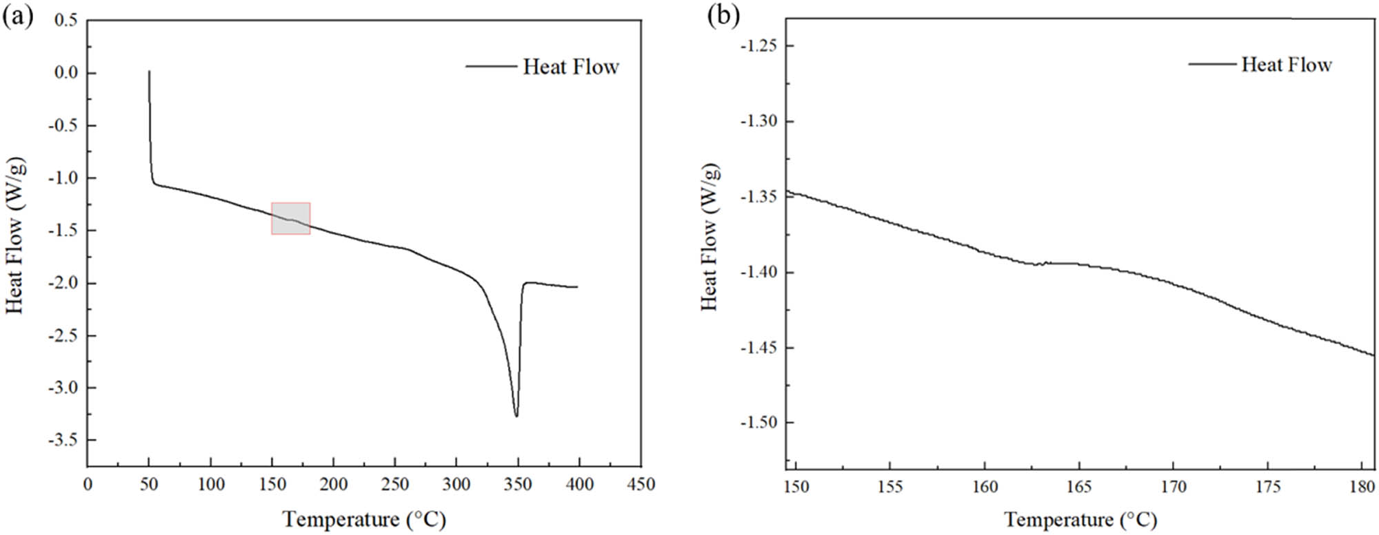 Figure 5 
                  (a) DSC test and (b) localized magnified image of T700/PEEK composites.
               