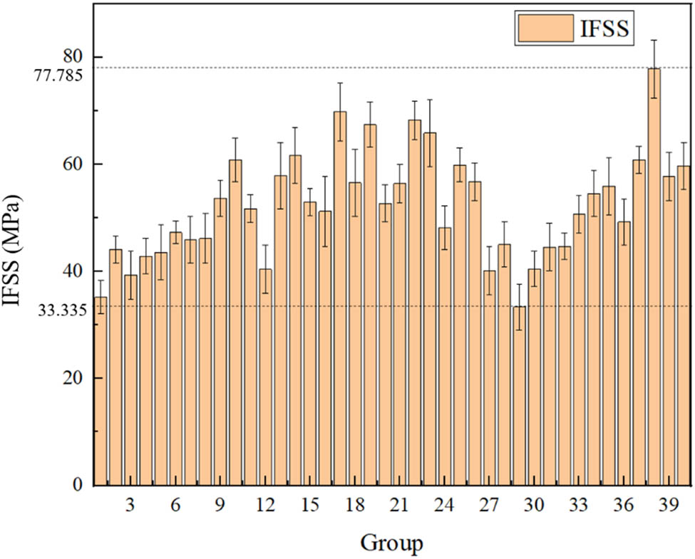 Figure 6 
                  The peeling IFSS of the composites at 23°C.
               
