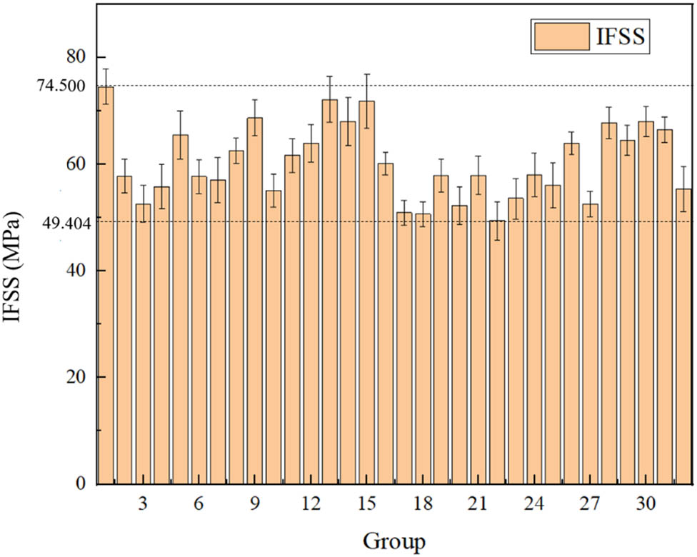 Figure 7 
                  The peeling IFSS of the composites at 120°C.
               