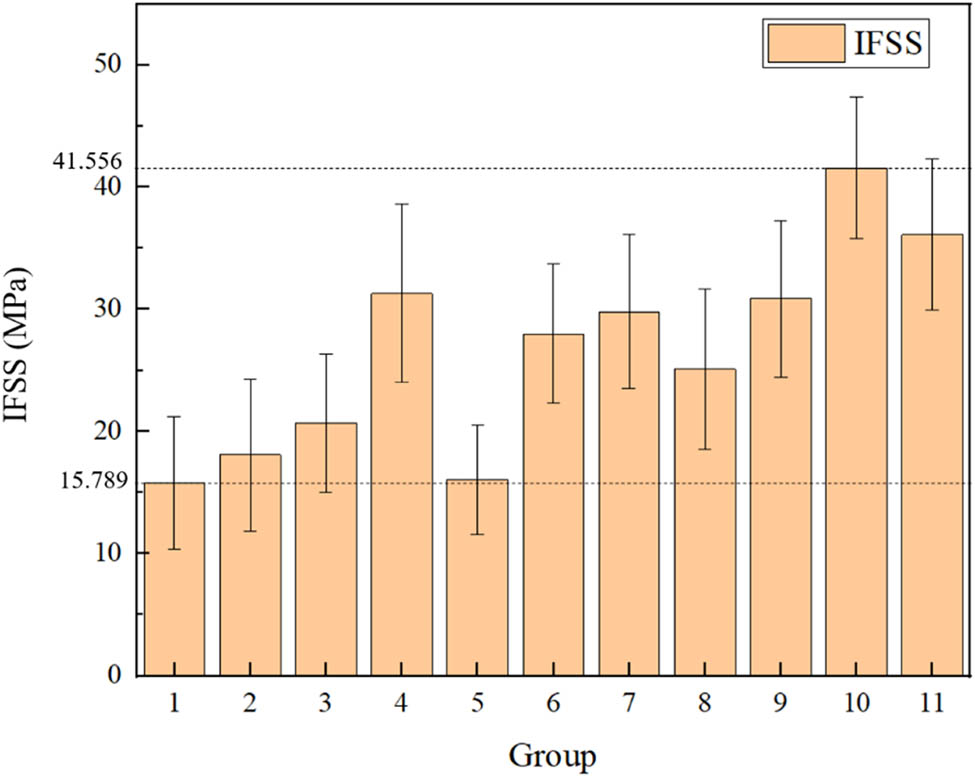 Figure 8 
                  The peeling IFSS of the composites at 230°C.
               