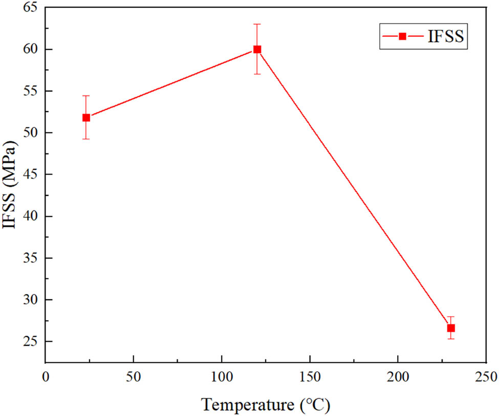 Figure 10 
                  IFSS values at different temperatures.
               