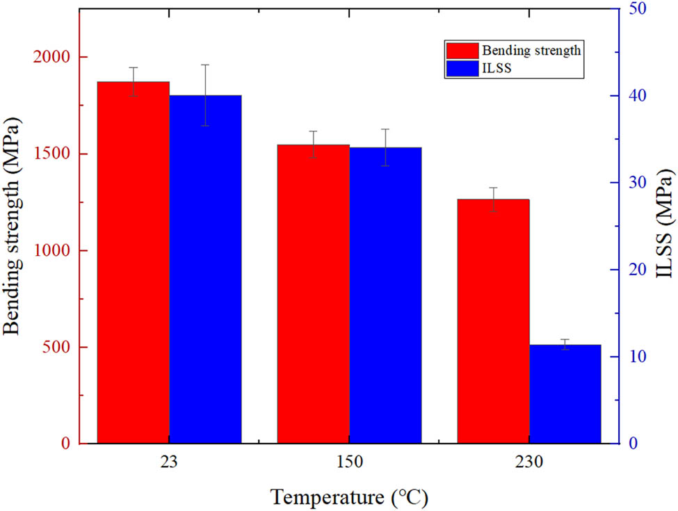 Figure 11 
                  ILSS and bending strength at different temperatures.
               