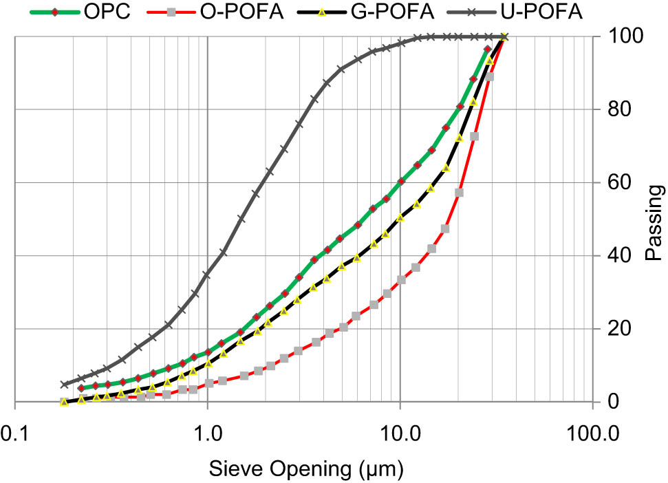 Figure 3
Particle size distribution of POFAs and PC.