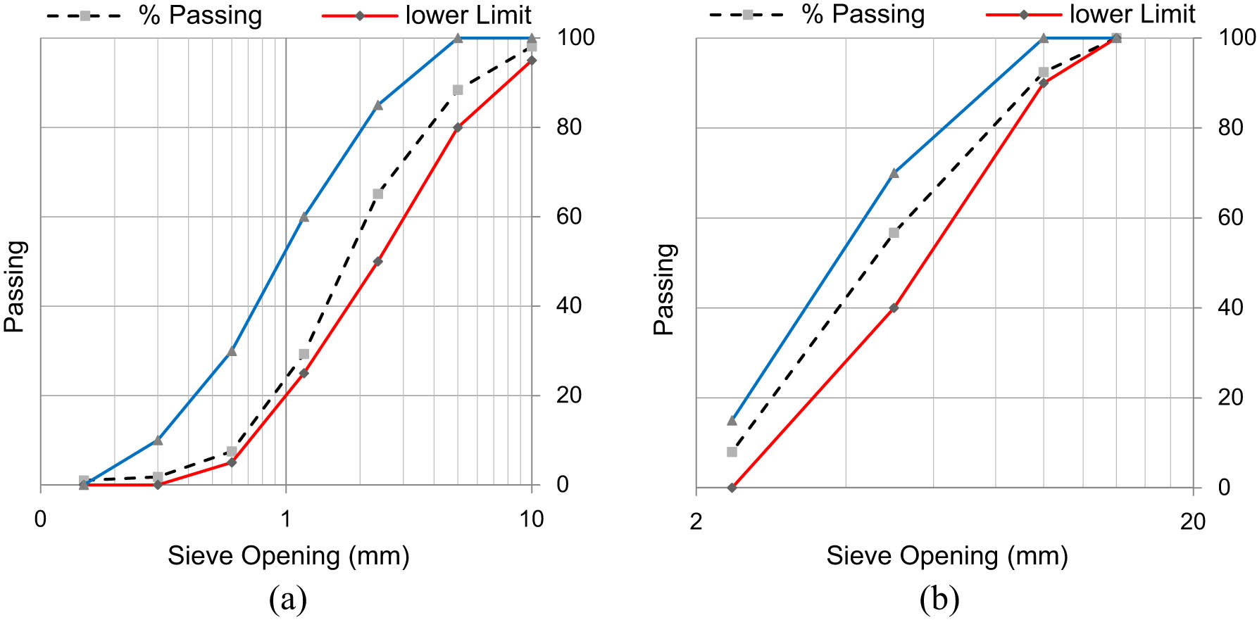 Figure 5
Sieve analysis results. (a) Sand. (b) Coarse aggregate.