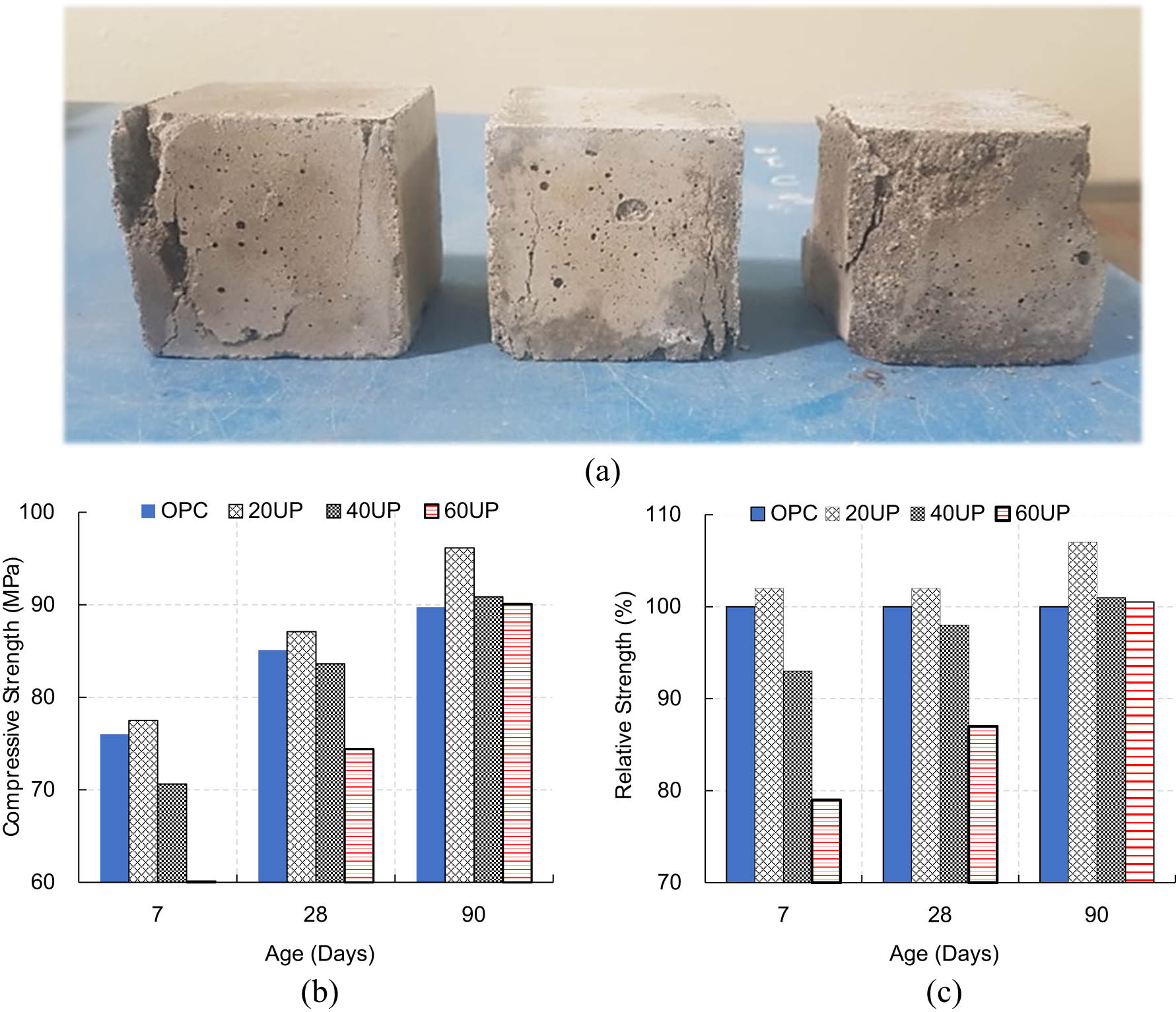 Figure 10
Compressive strength of HSGC mixes: (a) sample failure model; (b) strength growth over time; and (c) relative compressive strength.