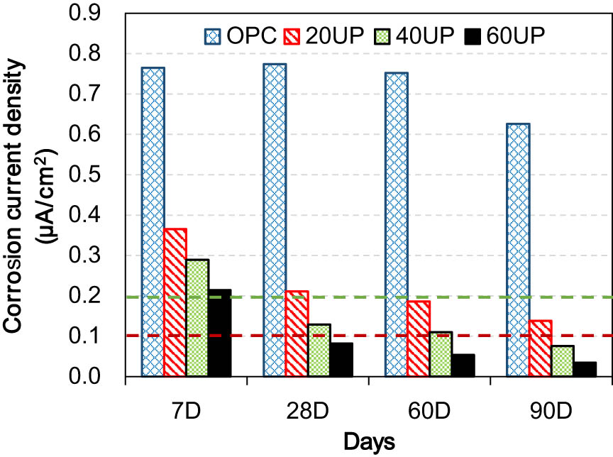 Figure 11
Limitations of corrosion current density.