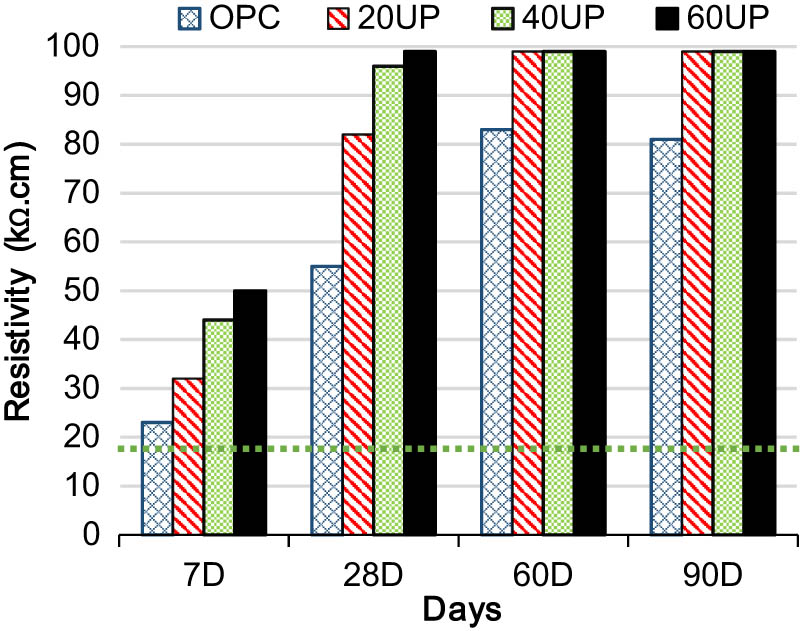 Figure 12
Resistivity of samples at different ages.