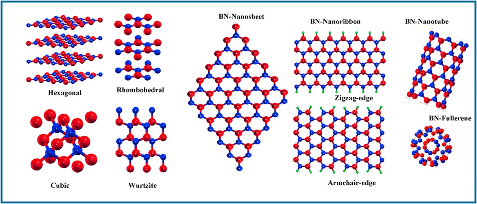 Figure 3 
                     hBN structures of different types and dimensions [65].
                  