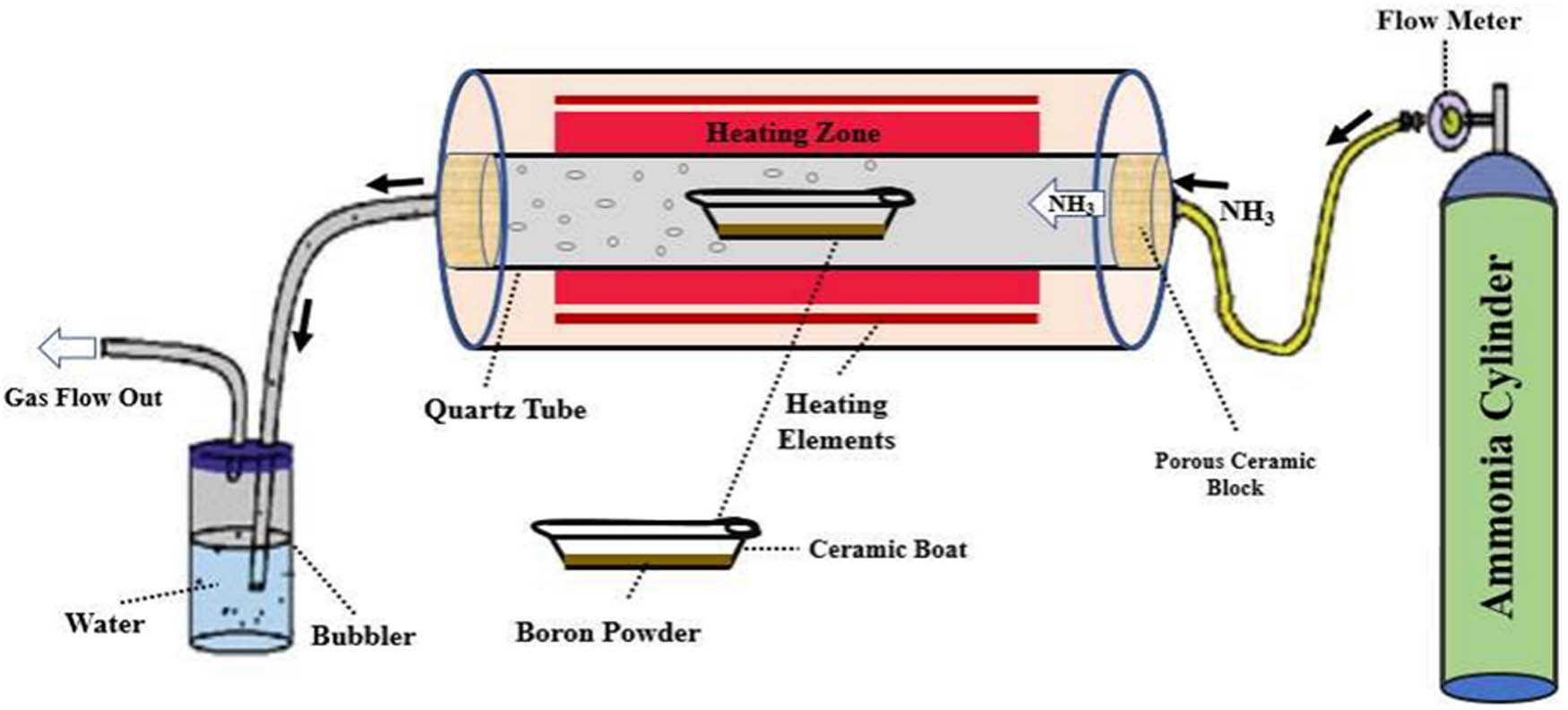 Figure 6 
                        Schematic CVD apparatus drawing for BNNS production [85].
                     
