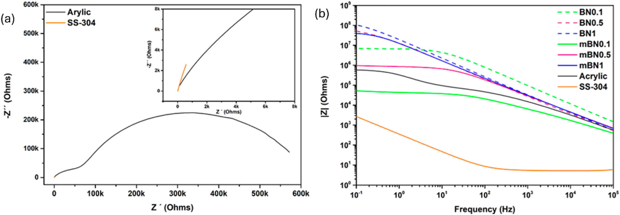 Figure 8 
                  (a) Nyquist plot for different samples and (b) the impedance vs frequency graph [98].
               