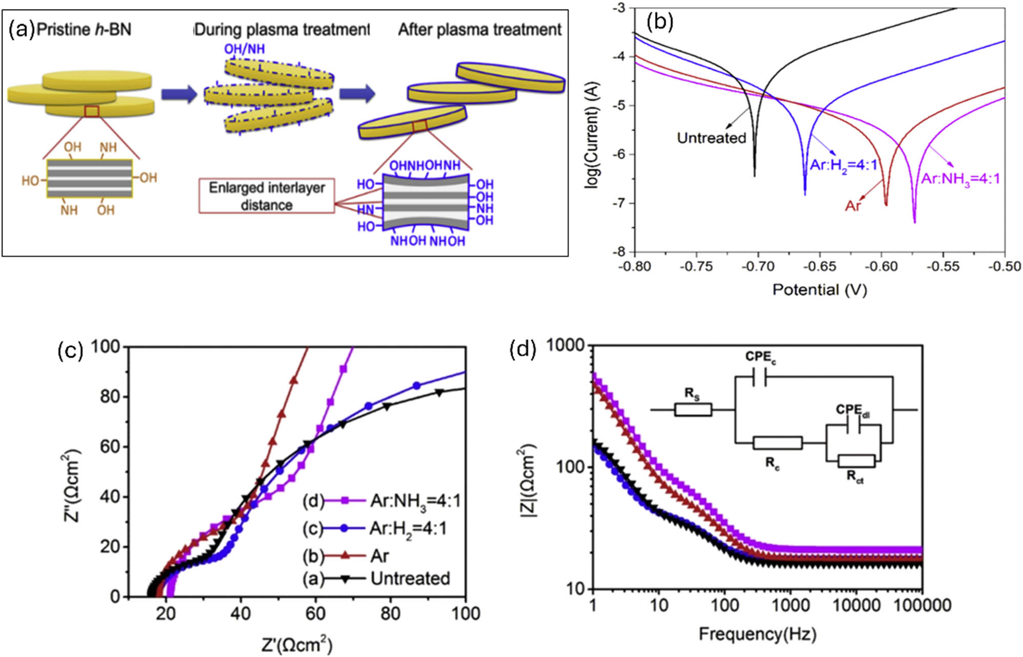 Figure 12 
                  (a) Schematic representation of changes in hBN after the plasma treatment, (b) potentiodynamic polarization curves, (c) EIS measurements and Nyquist plots, and (d) the Bode impedance plots. The inset shows the equivalent circuit. The electrolyte resistance is represented by R
                     s, the coating resistance by R
                     c, the charge transfer resistance by R
                     ct, the coating capacitance by CPEc, which is the capacitance between the substrate and the electrolyte, and the Warburg impedance by CPEdl [101].
               