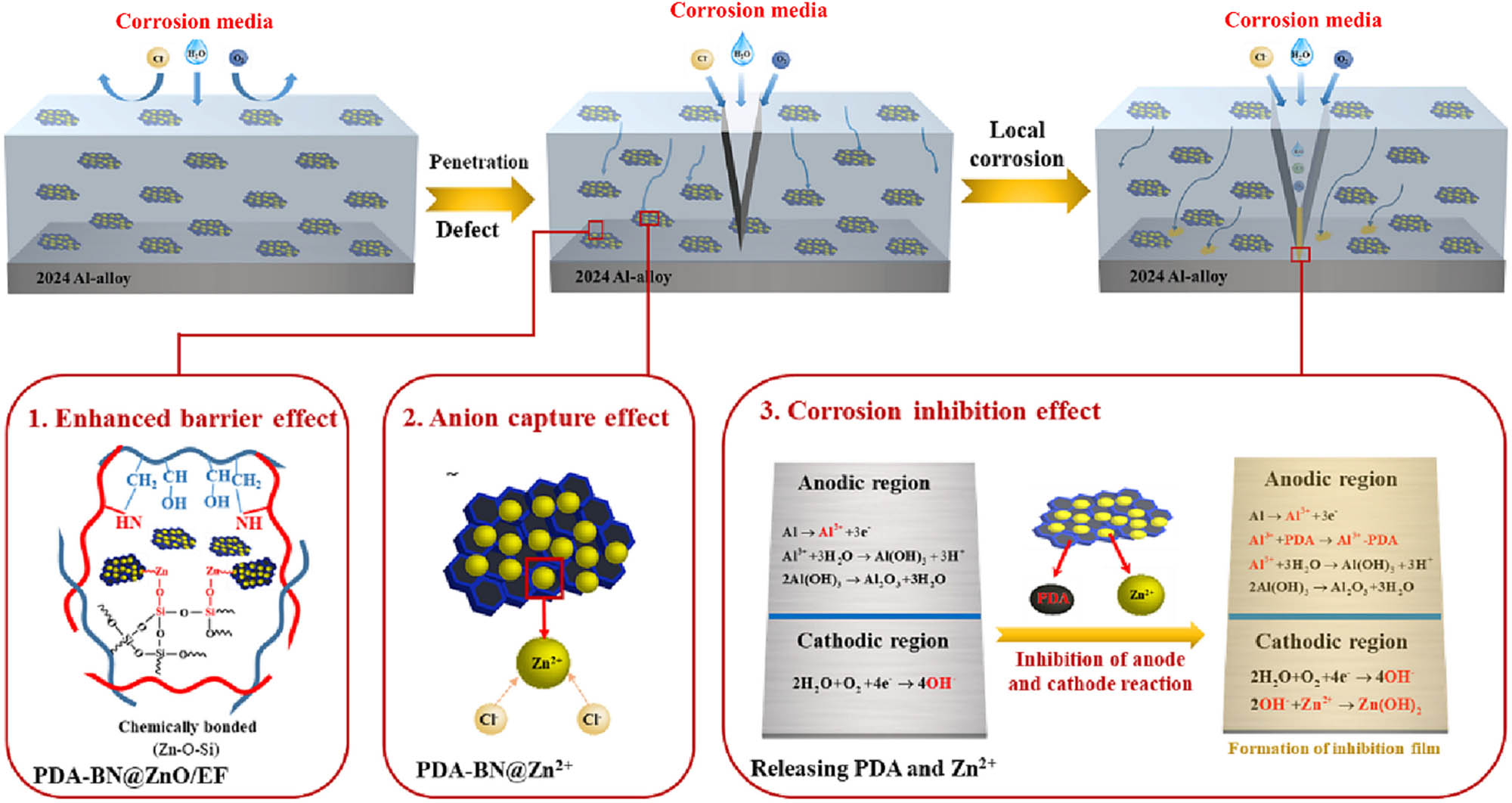 Figure 14 
                  Illustration of the PDA-BN@ZnO/SE coating’s protective mechanism [97].
               