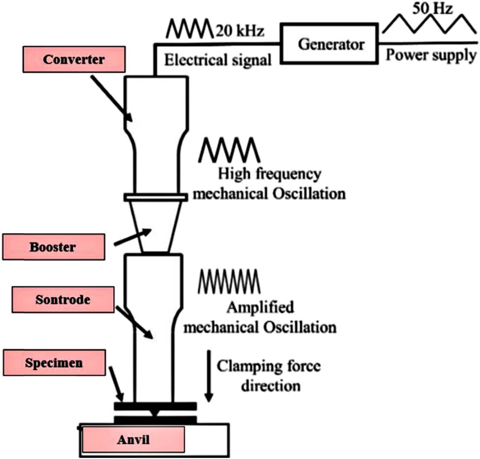 Figure 2 
                  The schematic of USW [20].
               