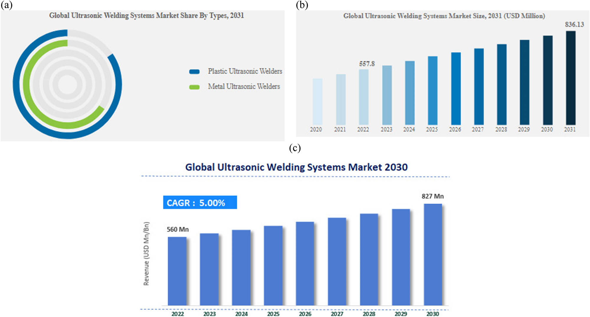 Figure 3 
                  The global market scale of USW technology: (a) The development of USW in polymers and metals and (b and c) the annual global market of USW in various application sectors [15,16].
               