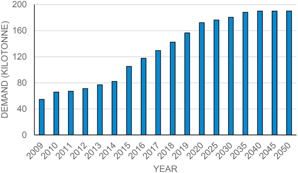 Figure 5 
                  The annual global demand on CFRP in kilo tons [61].
               