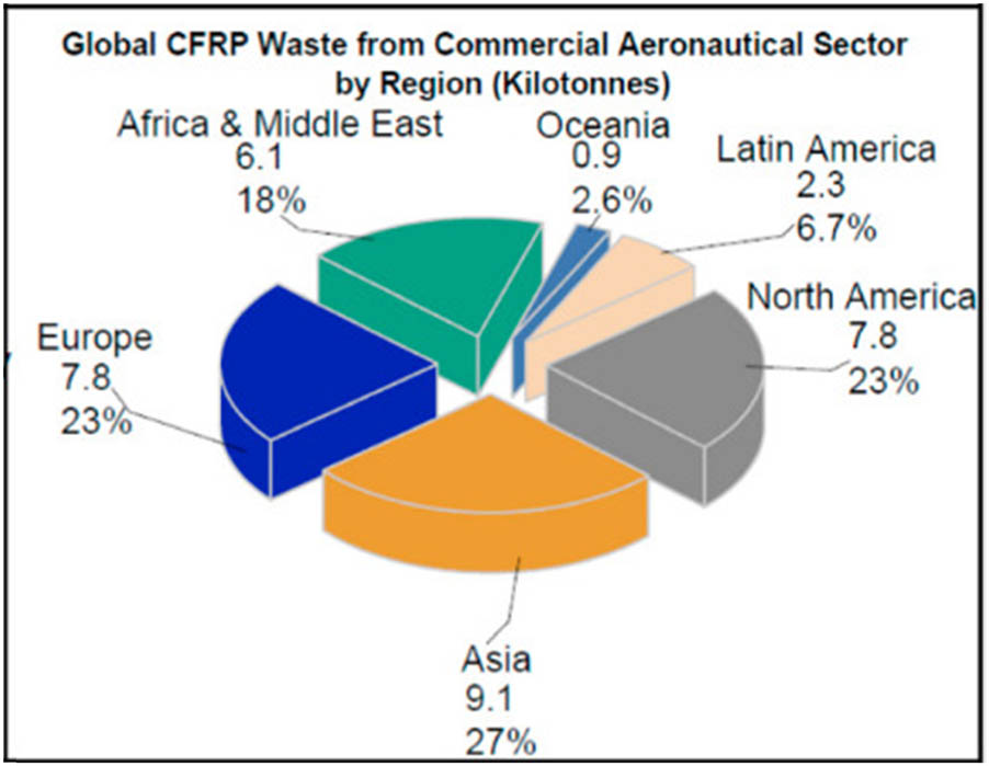 Figure 6 
                  The global estimation of CFRP wastes in 2050 from the aeronautical sector by region [61].
               