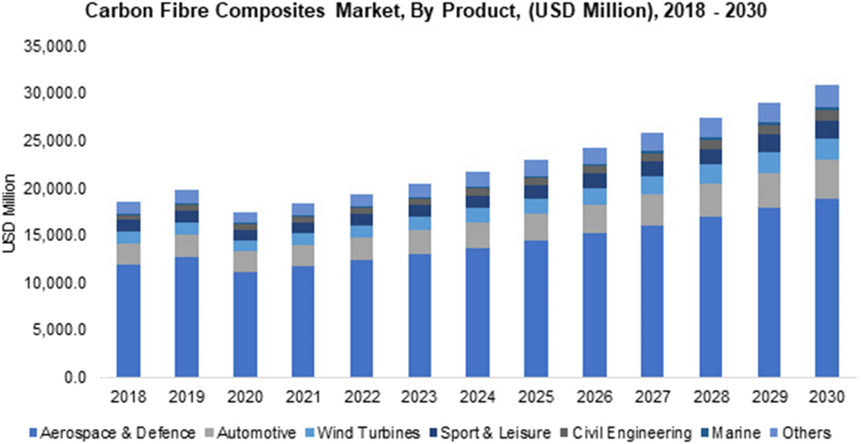 Figure 7 
                  The annual capital investments in CFRP in various sectors [62].
               